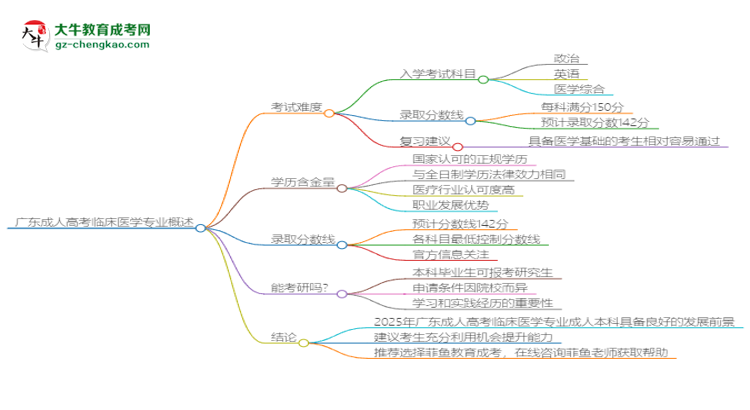 廣東2025年成人高考臨床醫(yī)學(xué)專業(yè)能考研究生嗎？思維導(dǎo)圖