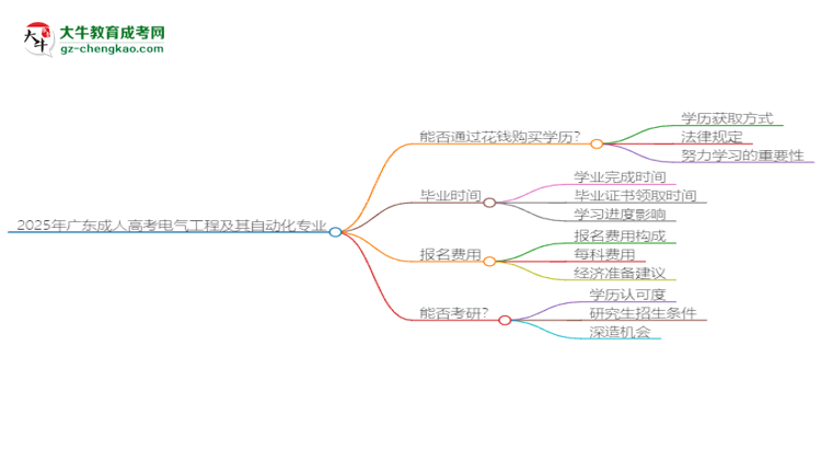2025年廣東成人高考電氣工程及其自動(dòng)化專業(yè)難不難？思維導(dǎo)圖