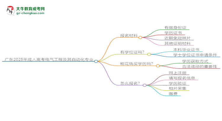 廣東2025年成人高考電氣工程及其自動(dòng)化專業(yè)學(xué)歷能考公嗎？思維導(dǎo)圖