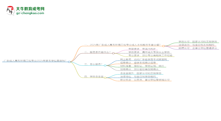 廣東成人高考環(huán)境工程專業(yè)2025年要考學位英語嗎？思維導(dǎo)圖