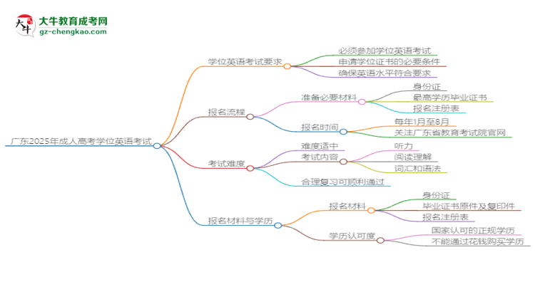 廣東2025年成人高考行政管理專業(yè)生可不可以考四六級？思維導圖