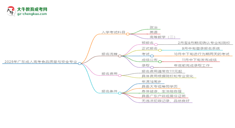2025年廣東成人高考食品質(zhì)量與安全專業(yè)入學(xué)考試科目有哪些？思維導(dǎo)圖