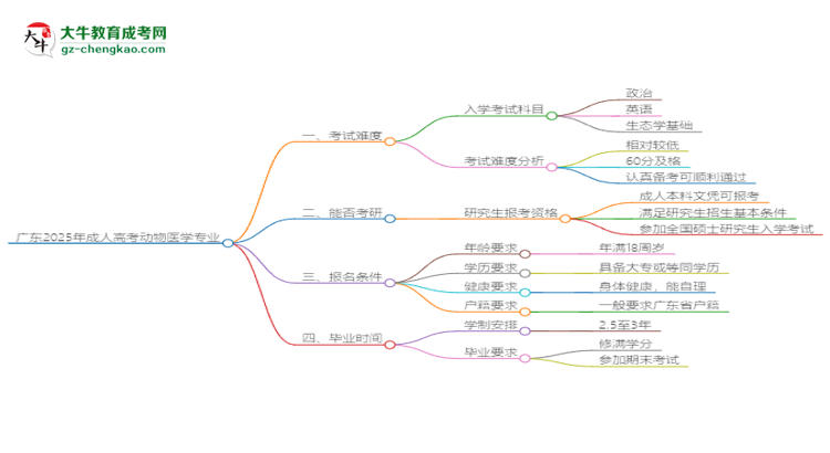 廣東2025年成人高考動(dòng)物醫(yī)學(xué)專(zhuān)業(yè)能考研究生嗎？思維導(dǎo)圖