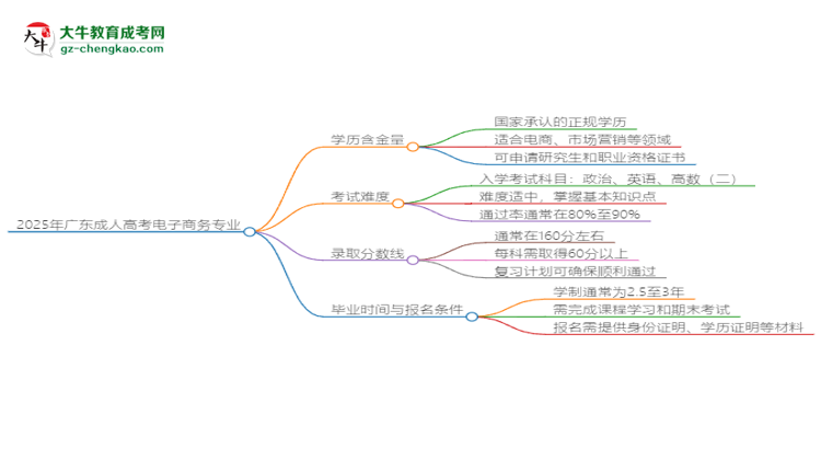 2025年廣東成人高考電子商務(wù)專(zhuān)業(yè)學(xué)歷花錢(qián)能買(mǎi)到嗎？思維導(dǎo)圖