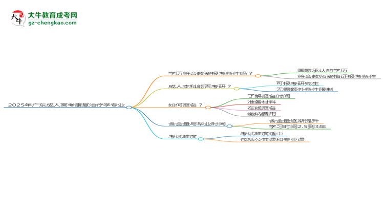 2025年廣東成人高考康復(fù)治療學(xué)專業(yè)學(xué)歷符合教資報(bào)考條件嗎？思維導(dǎo)圖