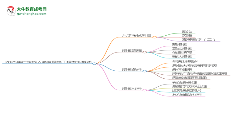 2025年廣東成人高考網(wǎng)絡(luò)工程專業(yè)入學(xué)考試科目有哪些？思維導(dǎo)圖