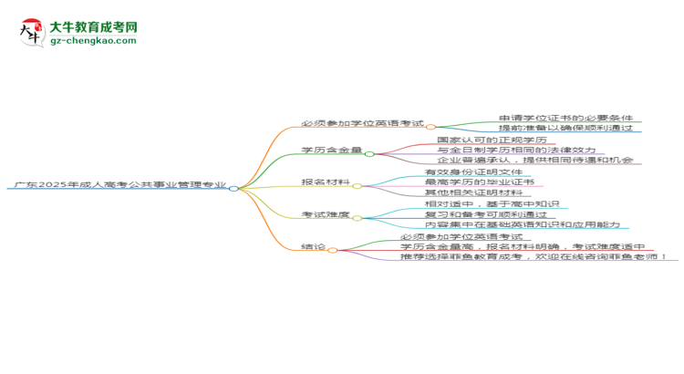 廣東2025年成人高考公共事業(yè)管理專業(yè)生可不可以考四六級？思維導圖