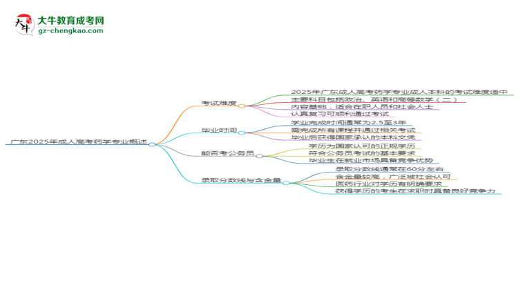 廣東2025年成人高考藥學(xué)專業(yè)能考研究生嗎？思維導(dǎo)圖