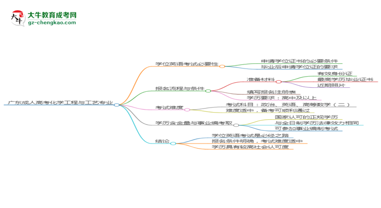廣東成人高考化學(xué)工程與工藝專業(yè)2025年要考學(xué)位英語嗎？思維導(dǎo)圖