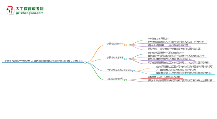 2025年廣東成人高考醫(yī)學(xué)檢驗(yàn)技術(shù)專業(yè)錄取分?jǐn)?shù)線是多少？思維導(dǎo)圖