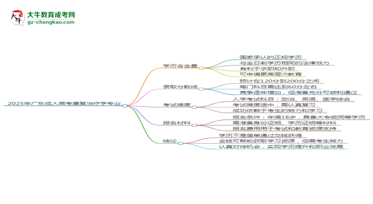 2025年廣東成人高考康復(fù)治療學(xué)專業(yè)學(xué)歷花錢能買到嗎？思維導(dǎo)圖