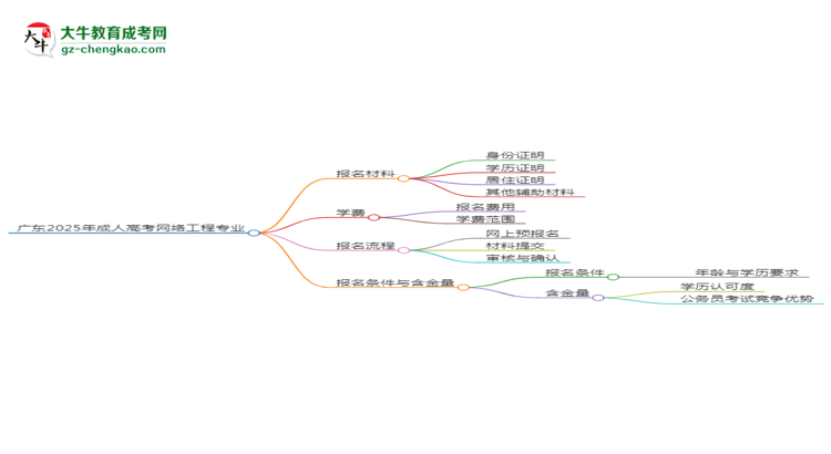 廣東2025年成人高考網(wǎng)絡(luò)工程專業(yè)學(xué)歷能考公嗎？思維導(dǎo)圖
