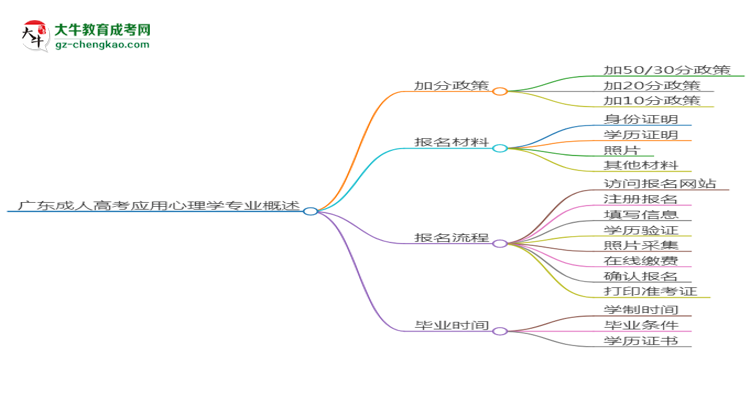 廣東成人高考應(yīng)用心理學(xué)專業(yè)需多久完成并拿證？（2025年新）思維導(dǎo)圖