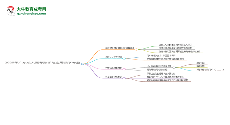 2025年廣東成人高考數(shù)學與應用數(shù)學專業(yè)能考事業(yè)編嗎？思維導圖