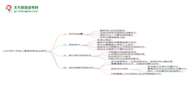 2025年廣東成人高考藥學(xué)專業(yè)學(xué)歷花錢能買到嗎？思維導(dǎo)圖