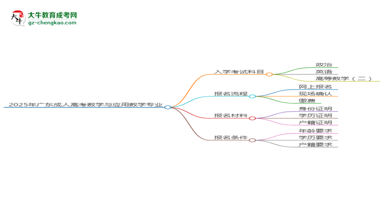 2025年廣東成人高考數(shù)學(xué)與應(yīng)用數(shù)學(xué)專業(yè)入學(xué)考試科目有哪些？思維導(dǎo)圖