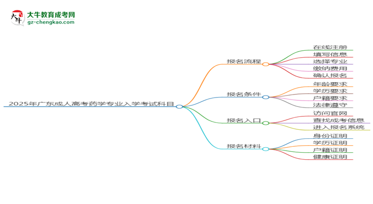 2025年廣東成人高考藥學(xué)專(zhuān)業(yè)入學(xué)考試科目有哪些？思維導(dǎo)圖