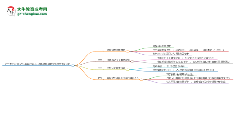 廣東2025年成人高考建筑學(xué)專業(yè)能考研究生嗎？思維導(dǎo)圖