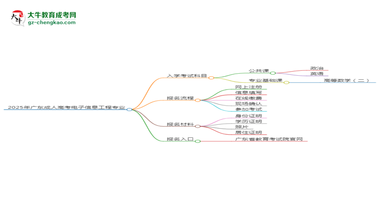 2025年廣東成人高考電子信息工程專業(yè)入學(xué)考試科目有哪些？思維導(dǎo)圖