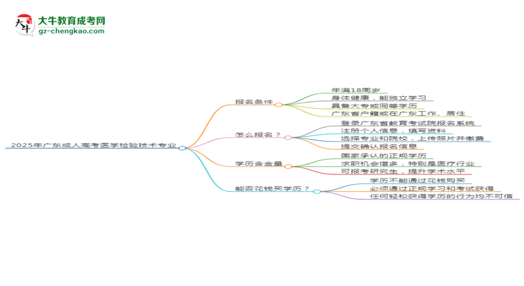 2025年廣東成人高考醫(yī)學(xué)檢驗技術(shù)專業(yè)是全日制的嗎？思維導(dǎo)圖