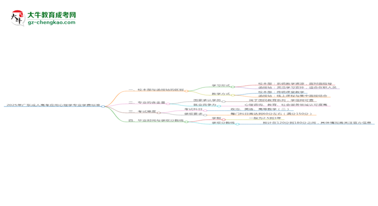 2025年廣東成人高考應用心理學專業(yè)學費標準最新公布思維導圖