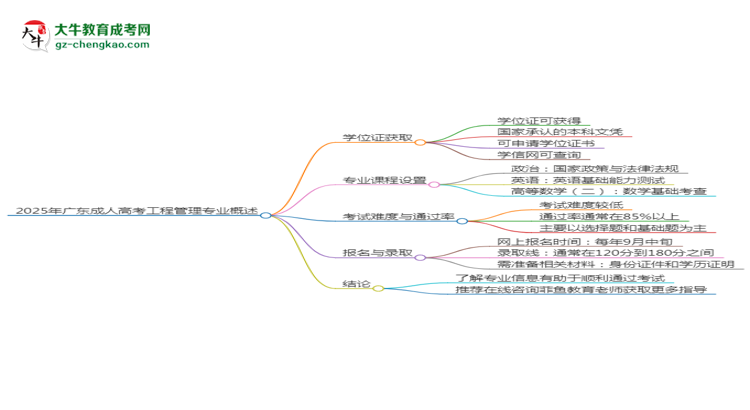 2025年廣東成人高考工程管理專業(yè)能拿學位證嗎？思維導圖