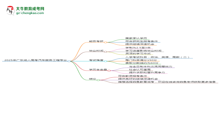 2025年廣東成人高考汽車服務(wù)工程專業(yè)學(xué)歷符合教資報考條件嗎？思維導(dǎo)圖