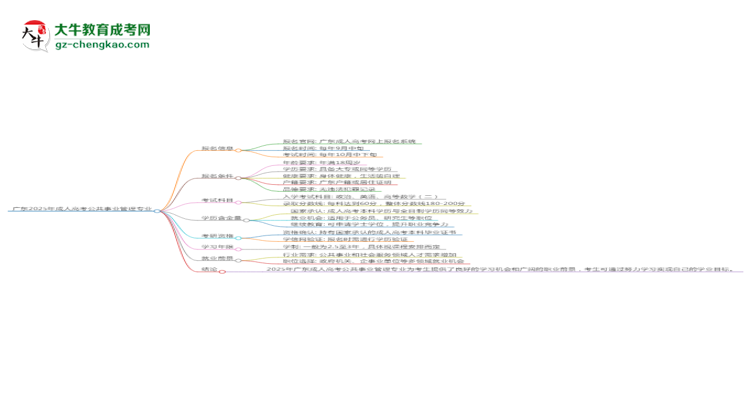 廣東2025年成人高考公共事業(yè)管理專業(yè)能考研究生嗎？思維導(dǎo)圖