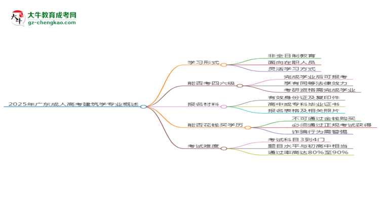 2025年廣東成人高考建筑學(xué)專業(yè)是全日制的嗎？思維導(dǎo)圖
