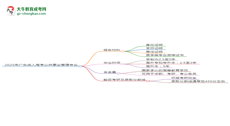 2025年廣東成人高考公共事業(yè)管理專業(yè)報(bào)名材料需要什么？思維導(dǎo)圖