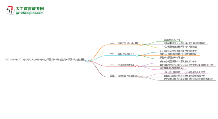 2025年廣東成人高考心理學(xué)專業(yè)學(xué)歷的含金量怎么樣？思維導(dǎo)圖
