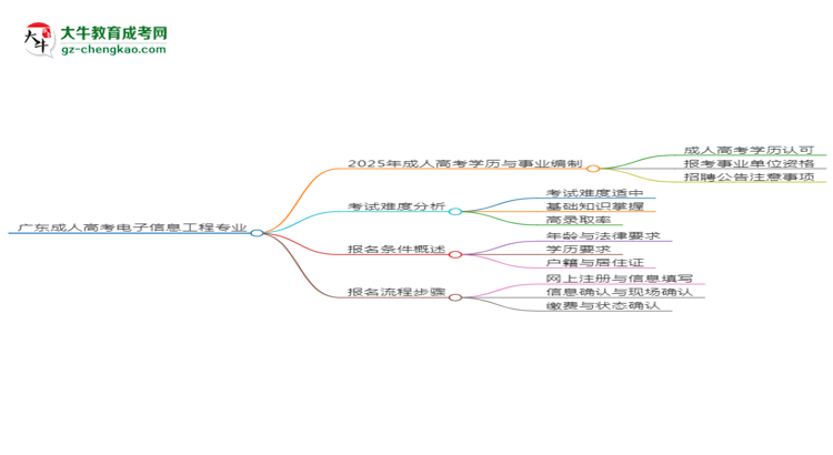 廣東成人高考電子信息工程專業(yè)2025年要考學(xué)位英語嗎？思維導(dǎo)圖