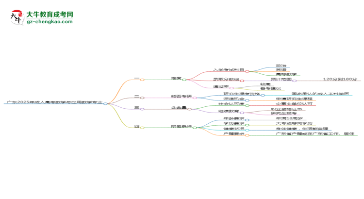 廣東2025年成人高考數(shù)學(xué)與應(yīng)用數(shù)學(xué)專業(yè)能考研究生嗎？思維導(dǎo)圖