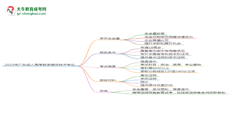 2025年廣東成人高考數(shù)字媒體技術專業(yè)學歷花錢能買到嗎？思維導圖