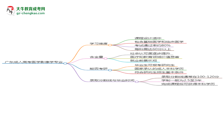 廣東2025年成人高考醫(yī)學(xué)影像學(xué)專業(yè)能考研究生嗎？思維導(dǎo)圖
