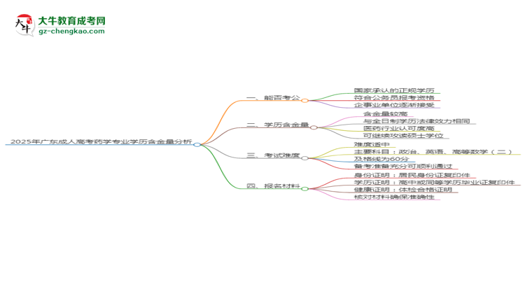 2025年廣東成人高考藥學(xué)專(zhuān)業(yè)學(xué)歷的含金量怎么樣？思維導(dǎo)圖