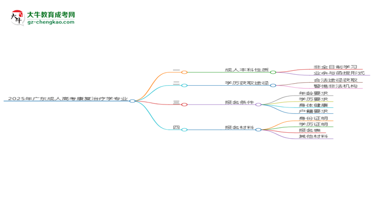 2025年廣東成人高考康復(fù)治療學(xué)專業(yè)能拿學(xué)位證嗎？思維導(dǎo)圖