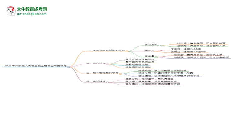2025年廣東成人高考金融工程專業(yè)學(xué)費(fèi)標(biāo)準(zhǔn)最新公布思維導(dǎo)圖