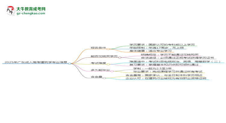 2025年廣東成人高考建筑學(xué)專(zhuān)業(yè)錄取分?jǐn)?shù)線是多少？思維導(dǎo)圖