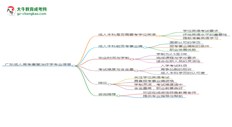 廣東成人高考康復(fù)治療學(xué)專業(yè)2025年要考學(xué)位英語嗎？思維導(dǎo)圖