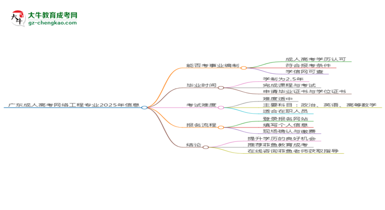 廣東成人高考網(wǎng)絡工程專業(yè)2025年要考學位英語嗎？思維導圖