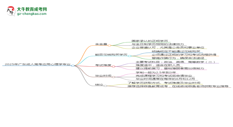 2025年廣東成人高考應(yīng)用心理學(xué)專業(yè)學(xué)歷花錢(qián)能買(mǎi)到嗎？思維導(dǎo)圖