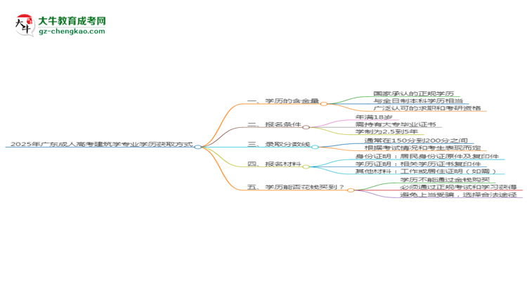 2025年廣東成人高考建筑學(xué)專業(yè)學(xué)歷花錢(qián)能買(mǎi)到嗎？思維導(dǎo)圖