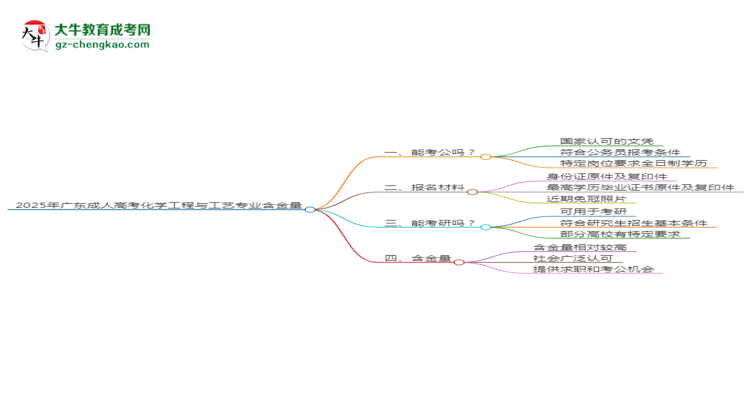 2025年廣東成人高考化學(xué)工程與工藝專業(yè)學(xué)歷的含金量怎么樣？思維導(dǎo)圖