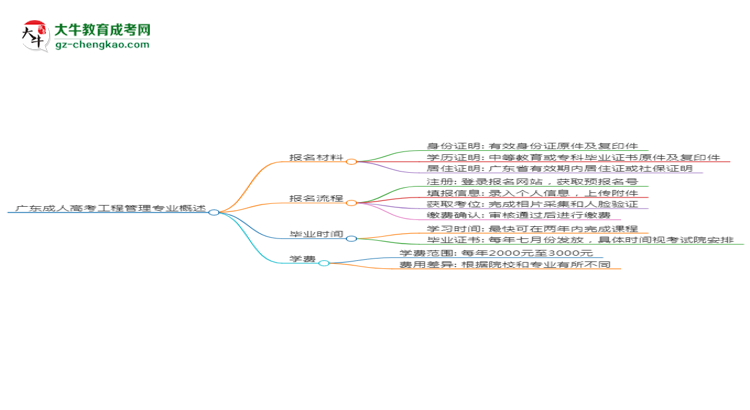 廣東成人高考工程管理專業(yè)需多久完成并拿證？（2025年新）思維導(dǎo)圖