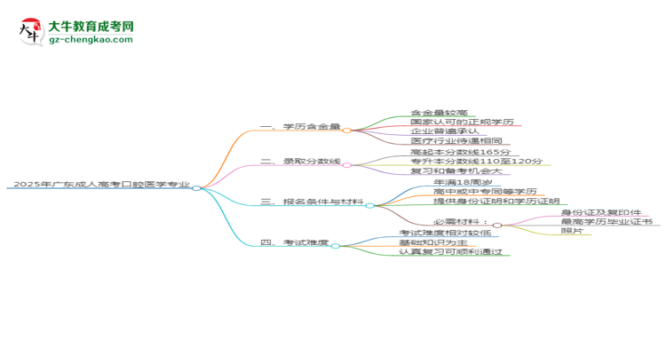 2025年廣東成人高考口腔醫(yī)學(xué)專業(yè)學(xué)歷花錢能買到嗎？思維導(dǎo)圖