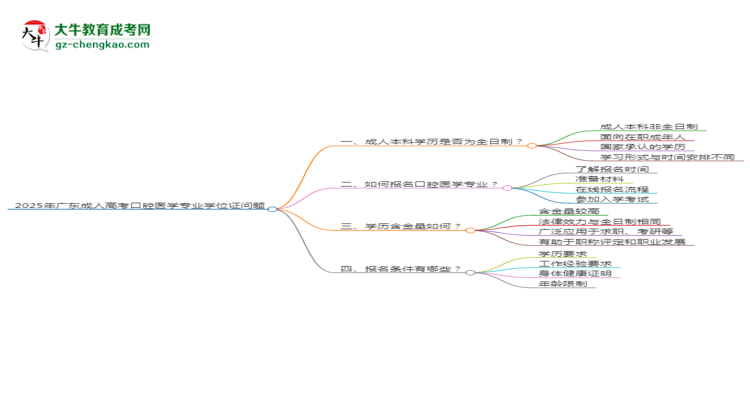 2025年廣東成人高考口腔醫(yī)學(xué)專業(yè)能拿學(xué)位證嗎？思維導(dǎo)圖