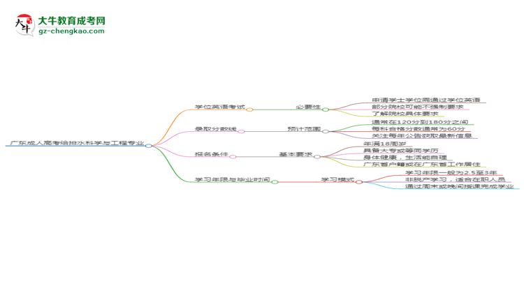 廣東成人高考給排水科學(xué)與工程專業(yè)2025年要考學(xué)位英語嗎？思維導(dǎo)圖