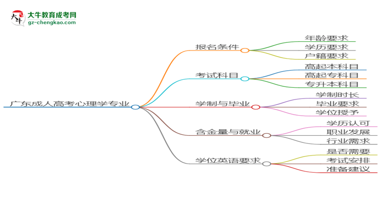 廣東成人高考心理學(xué)專業(yè)2025年要考學(xué)位英語(yǔ)嗎？思維導(dǎo)圖