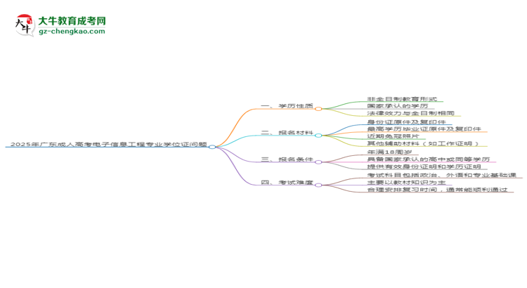2025年廣東成人高考電子信息工程專業(yè)能拿學(xué)位證嗎？思維導(dǎo)圖
